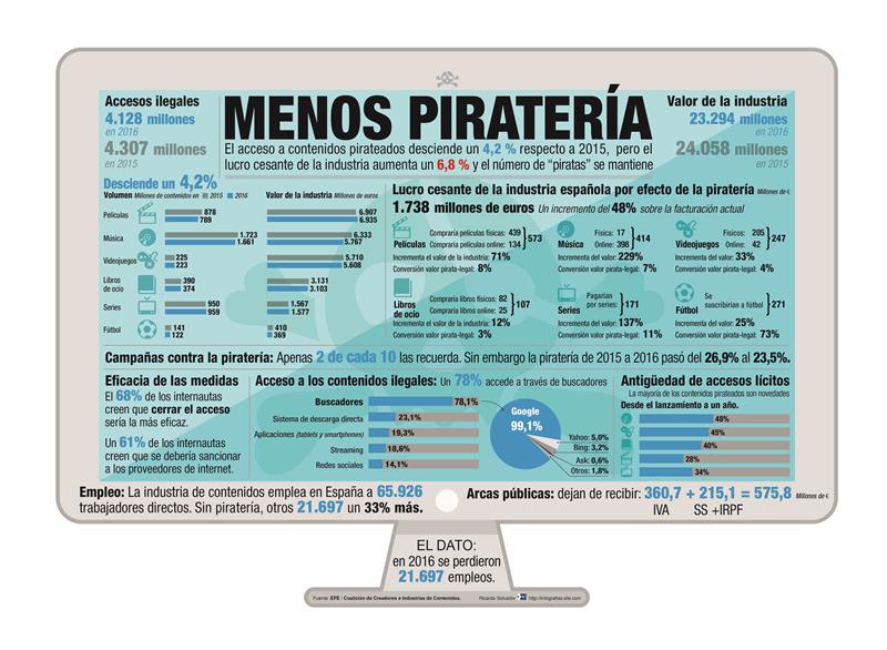 Menos piratería @deunvistazo
