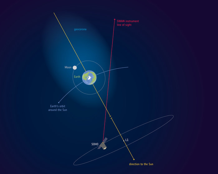 Donde la atmósfera de la Tierra se funde con el espacio exterior, hay una nube de átomos de hidrógeno llamada geocorona. ESA.
